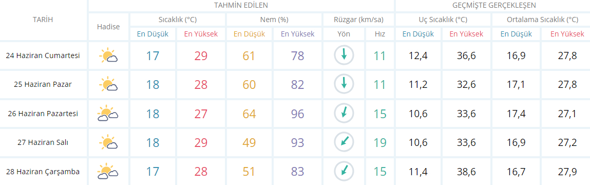 5 günlük Yalova hava durumu 23 haziran 2023