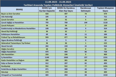 Yalova’da bu hafta hastane randevusuna gelmeyen vatandaşların sayısı Açıklandı