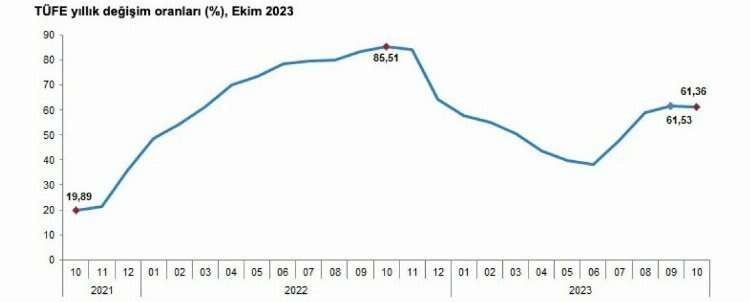 ekim ayı enflasyon sonucu