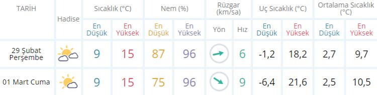 Meteoroloji Yalova uyarısı yaptı! Hafta sonu yağış bekleniyor. (29 Şubat 2024 Yalova'da hava durumu nasıl?)