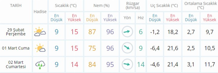 Meteoroloji Yalova uyarısı yaptı! Hafta sonu yağış bekleniyor. (29 Şubat 2024 Yalova'da hava durumu nasıl?)