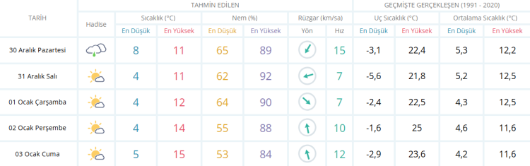 yalova için 5 günlük hava durumu tahmini 30 aralık 2024 - 3 ocak 2025