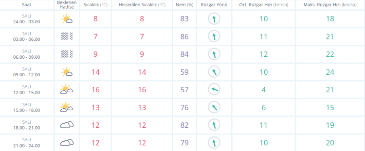 7 Ocak 2025 Yalova Hava Durumu Tahminleri