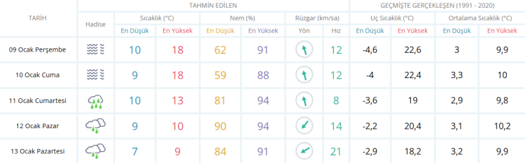 1 haftalık yalova hava durumu 9 ocak 2025