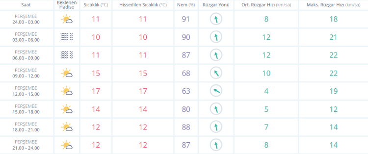 günlük yalova hava durumu 9 ocak 2025