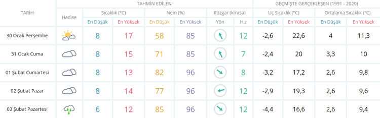 5 günlük yalova hava durumu 30 ocak 2025